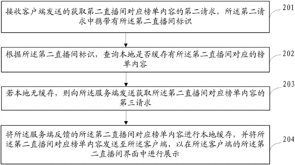 榜單信息獲取方法及其裝置與流程