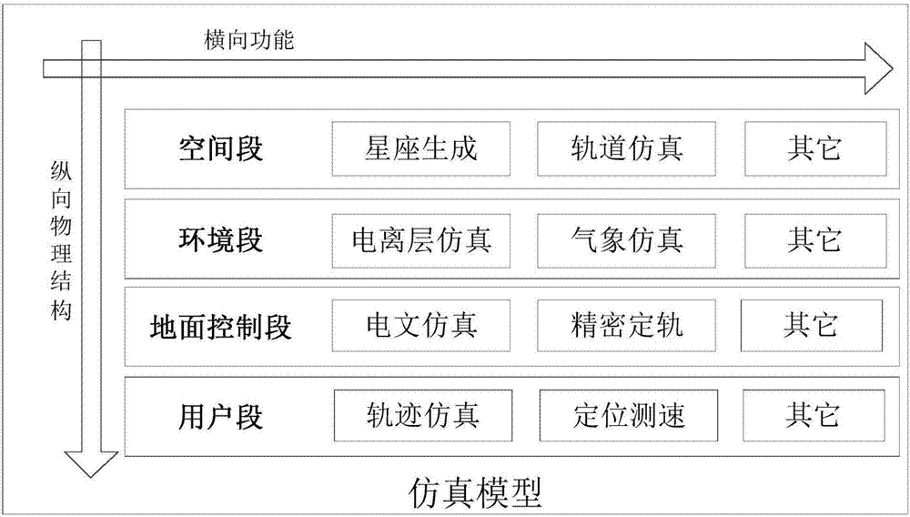 卫星导航系统级开源仿真系统的建立方法与流程