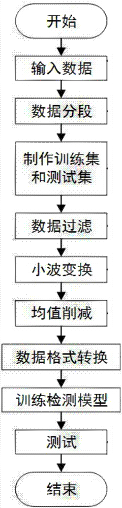 基于深度卷積神經(jīng)網(wǎng)絡(luò)的房顫?rùn)z測(cè)的實(shí)現(xiàn)方法與流程