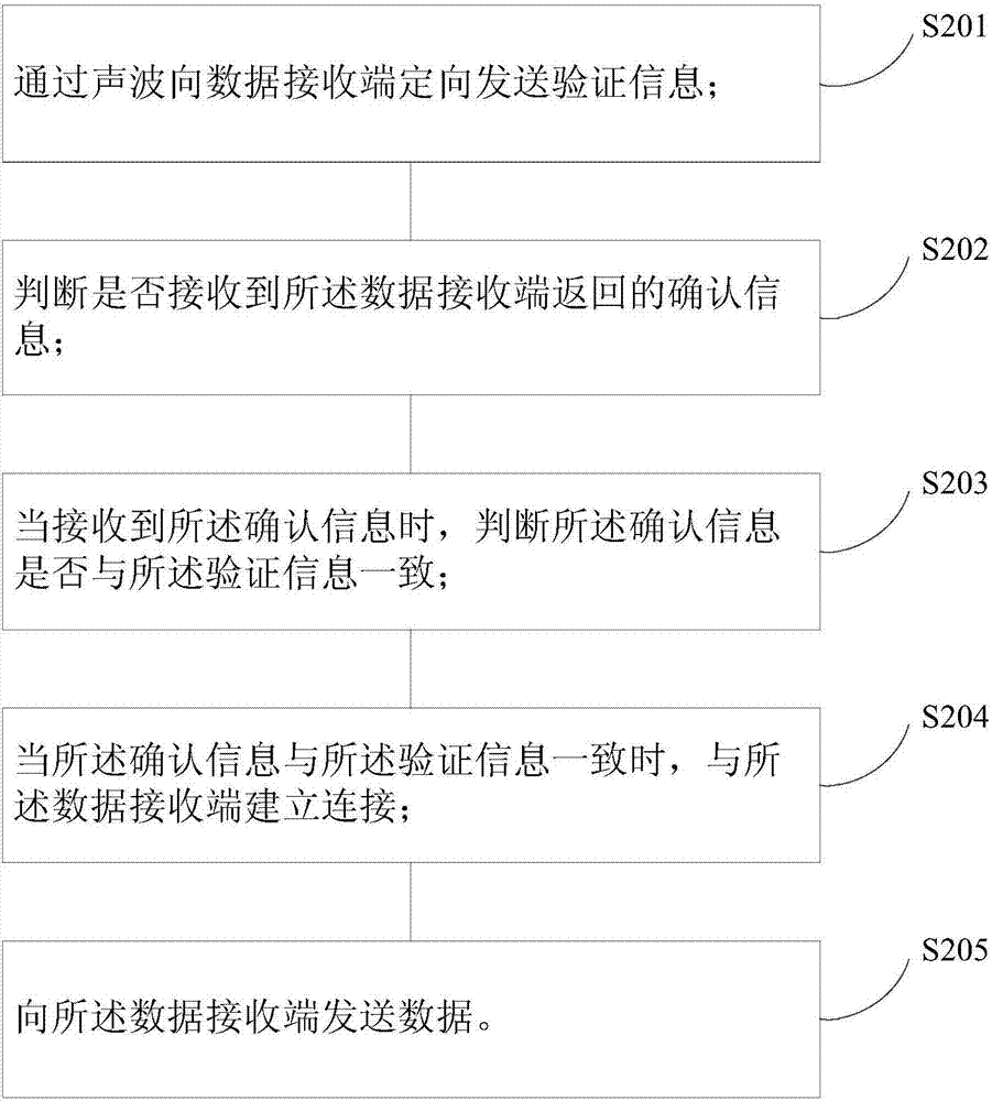 一種數(shù)據(jù)定向傳輸與接收方法及裝置與流程