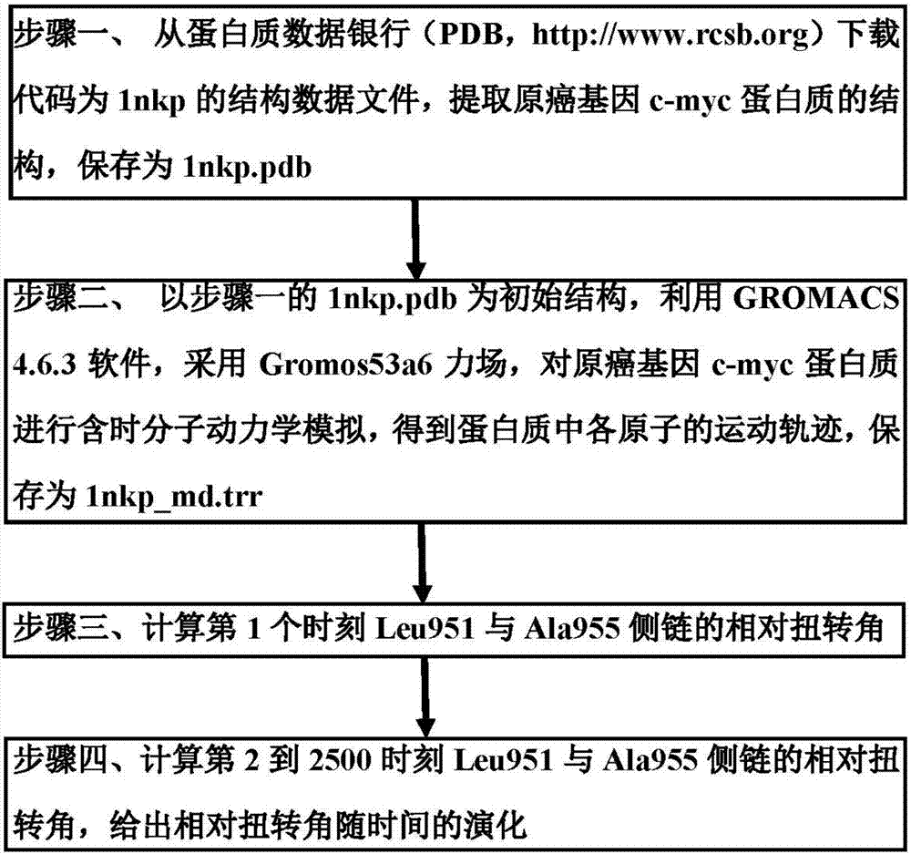 一种分析蛋白质侧链构象含时动力学演化的方法与流程