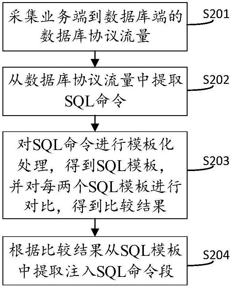 一種SQL命令注入的檢測方法及系統(tǒng)與流程