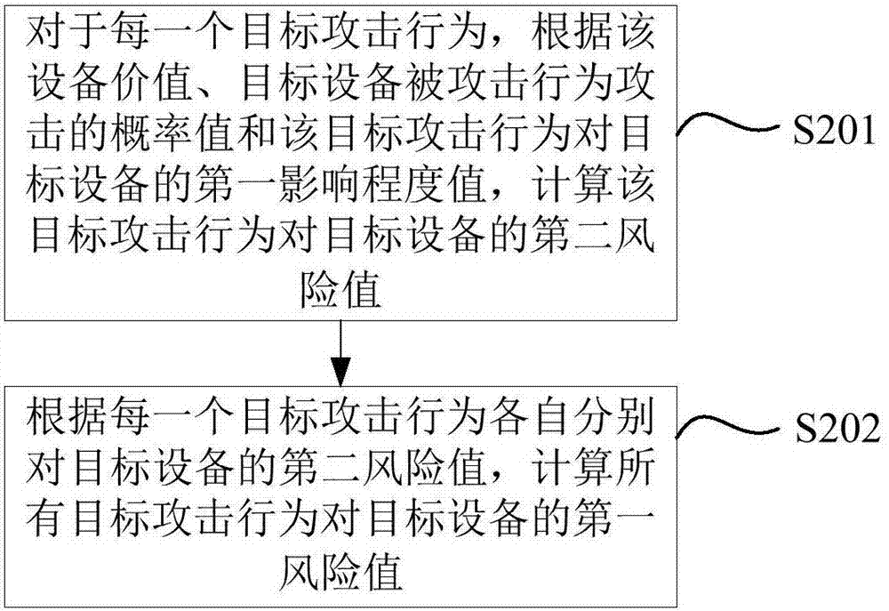 风险值计算方法及装置与流程