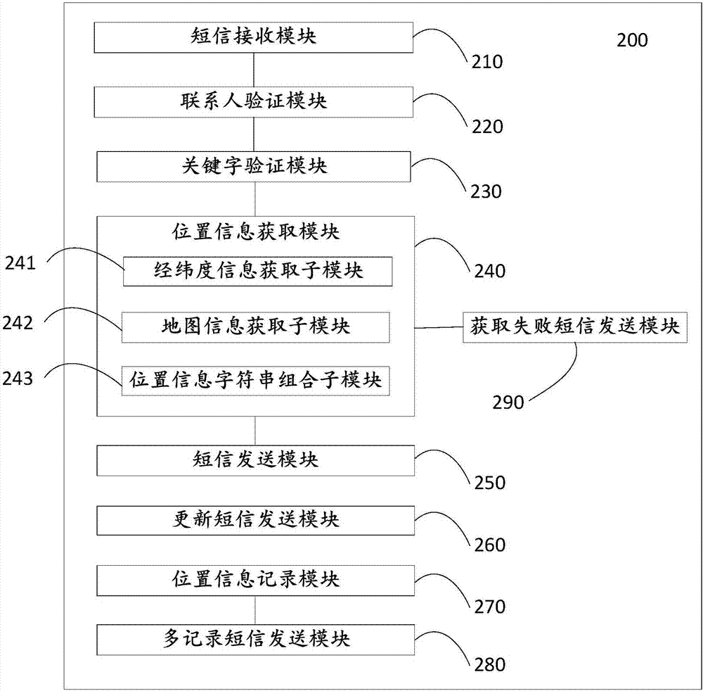 一種分享位置信息的方法及系統(tǒng)與流程