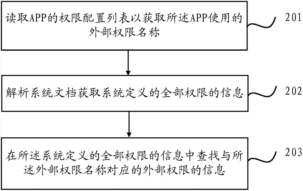 APP内部权限的检测方法及装置与流程