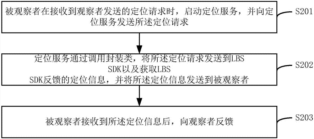 LBS SDK通用接入方法和系統(tǒng)與流程