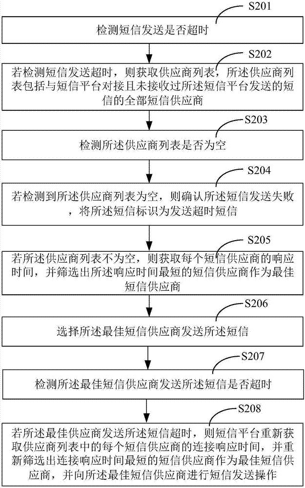 一种短信发送方法及其装置、终端设备与流程