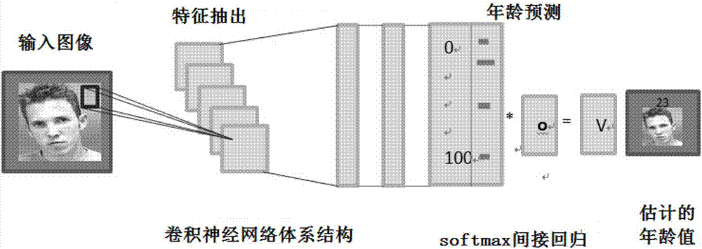 一種基于深度學(xué)習(xí)的人臉年齡估計(jì)方法與流程