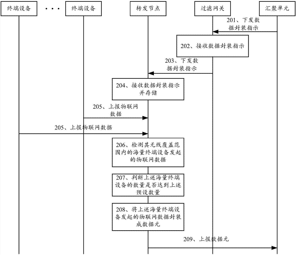 一种基于终端设备数量的数据封装控制方法及系统与流程