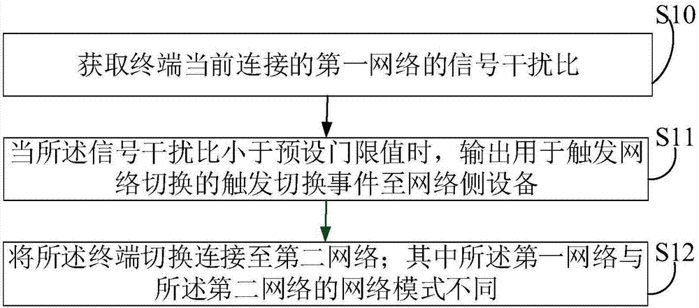 通信控制方法、终端、网络侧设备及网络切换系统与流程