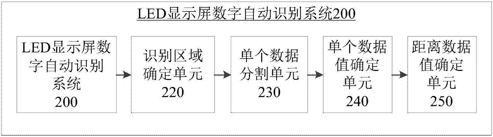 LED顯示屏數(shù)字自動(dòng)識(shí)別方法及系統(tǒng)與流程