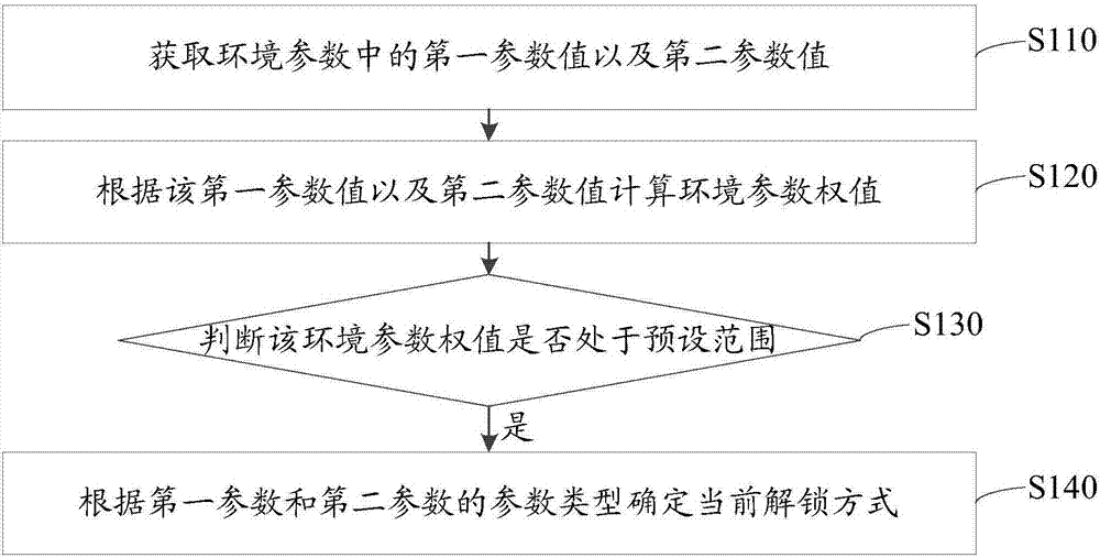 确定解锁方式的方法、装置、存储介质及终端与流程