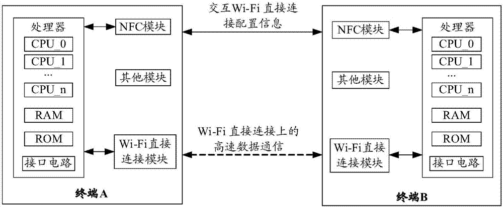 通信連接建立方法和終端與流程