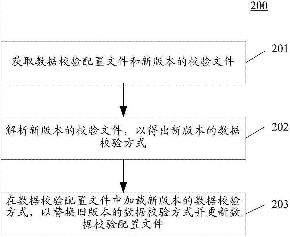 数据校验文件的配置方法和装置与流程