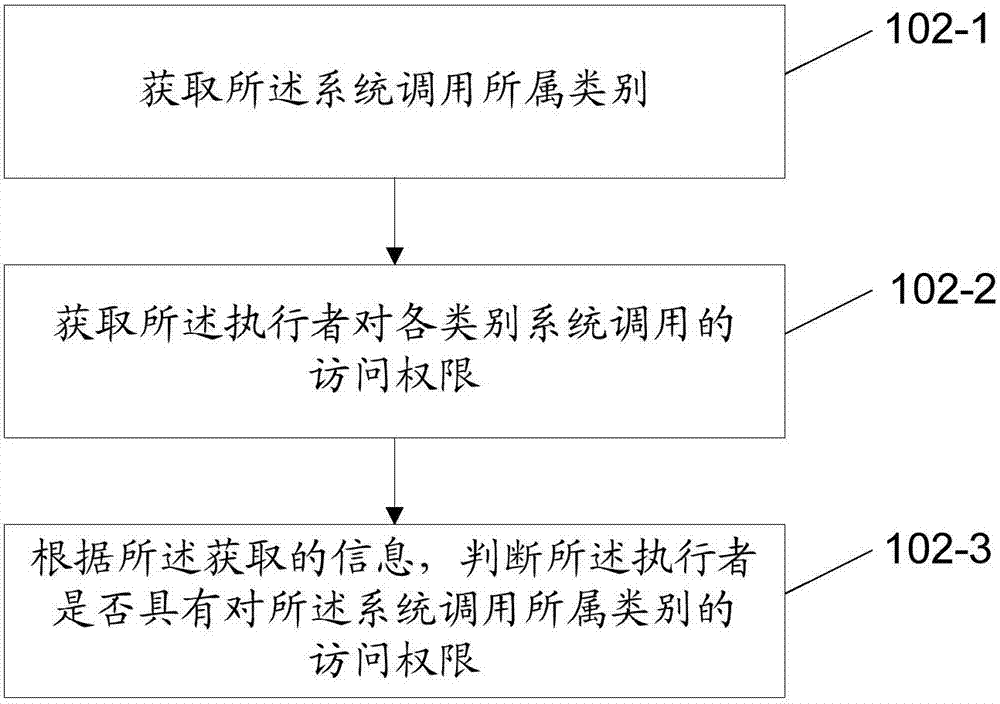 執(zhí)行系統(tǒng)調(diào)用的方法及裝置與流程