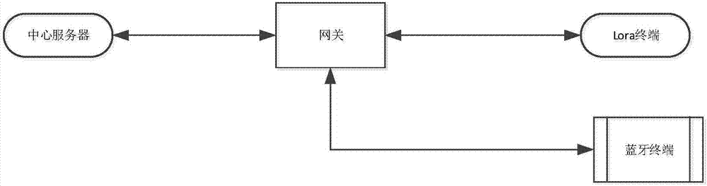 一種基于LoRa和NB?IoT的智能網(wǎng)關(guān)及運(yùn)行流程的制造方法與工藝