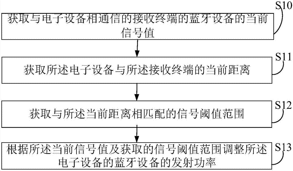 藍(lán)牙功耗調(diào)節(jié)方法及系統(tǒng)與流程