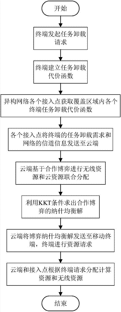 一種MEC中無線資源和云資源的聯(lián)合分配方法與流程