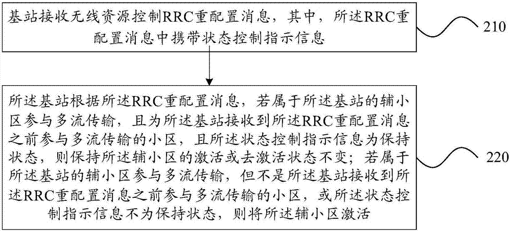 小區(qū)激活控制方法、基站及終端與流程