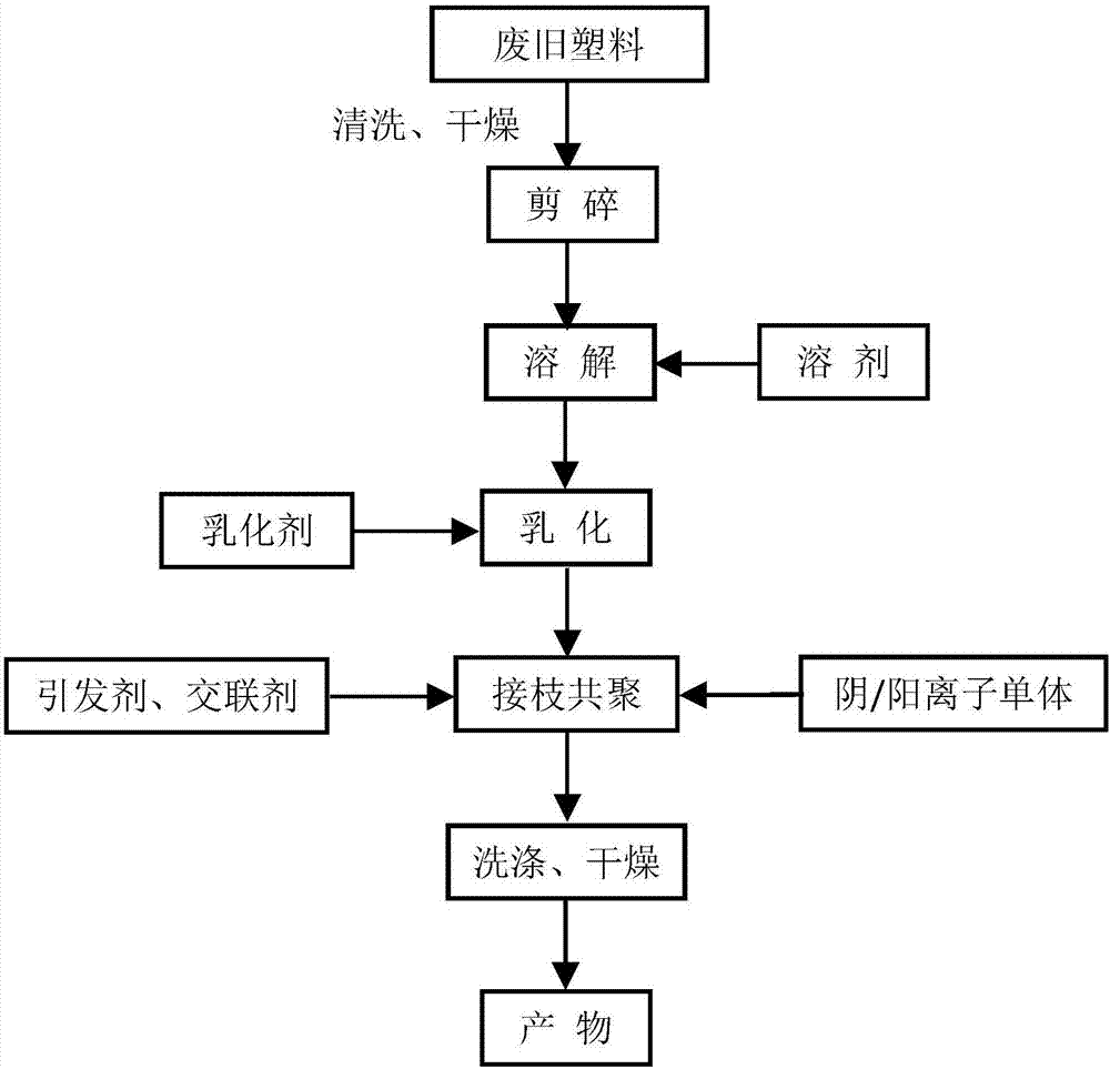 废旧塑料制备两性超吸水材料的工艺的制造方法与工艺