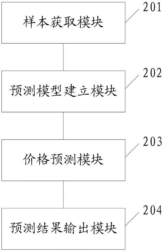 一种钢筋价格预测方法、系统及平台与流程