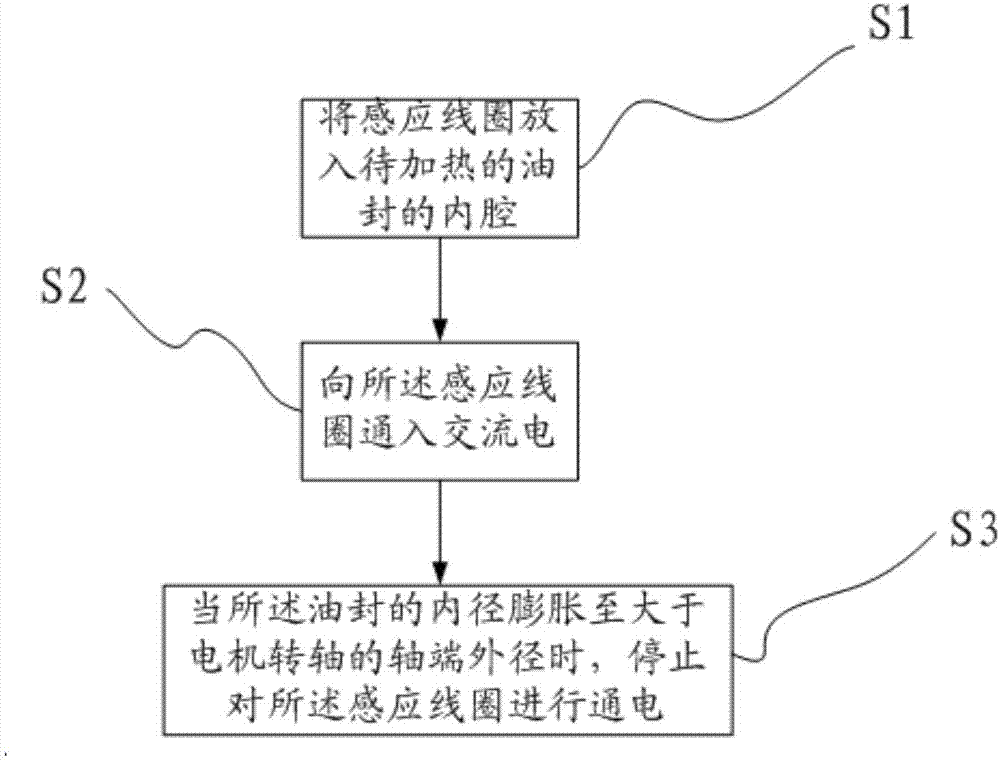 一种电机油封热套的加热装置及加热方法与流程