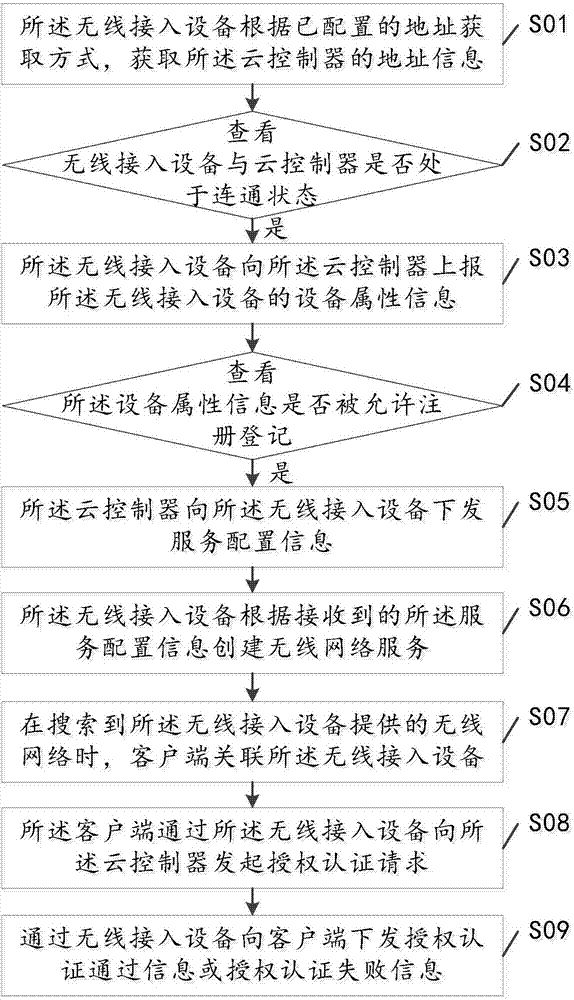 無線網(wǎng)絡服務的管理方法、管理系統(tǒng)及無線接入設備與流程