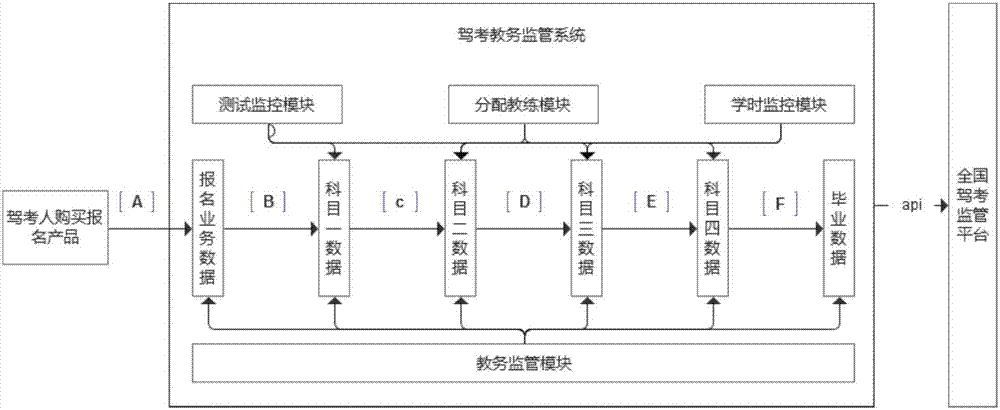 驾考教务监管系统的制造方法与工艺