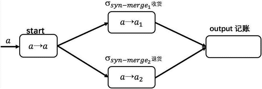 基于著色脈沖神經(jīng)膜系統(tǒng)的同步合并工作流模式的制造方法與工藝