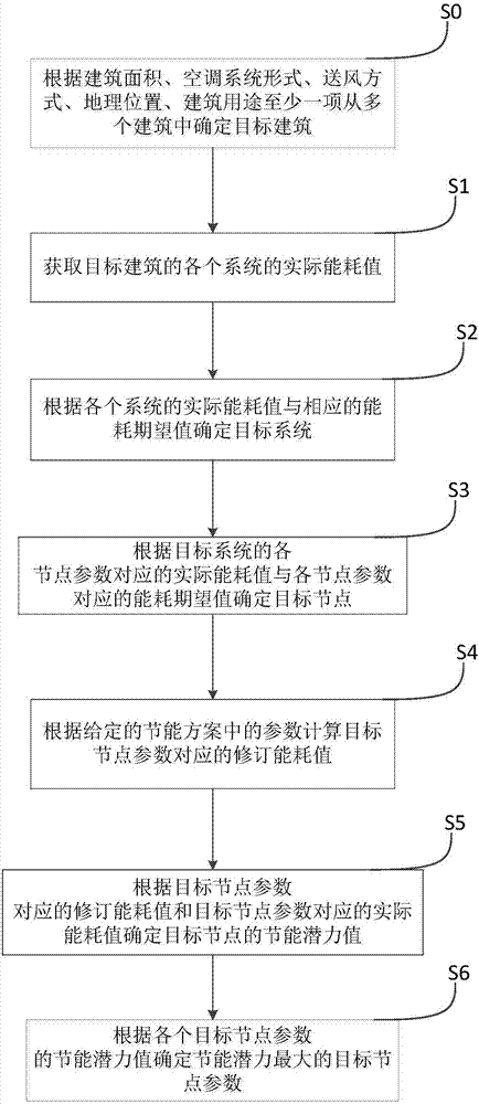 一種建筑節(jié)能潛力分析方法及設(shè)備與流程