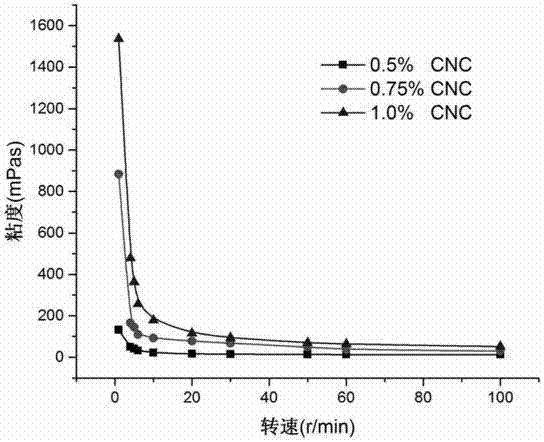 一種納米纖維素穩定乳液及其制備方法與增稠應用與流程