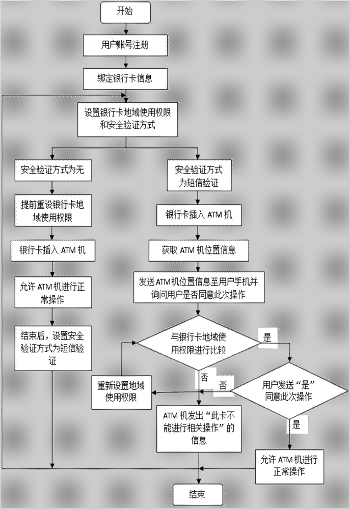 一種基于移動終端的銀行卡異地防盜刷系統(tǒng)及方法與流程