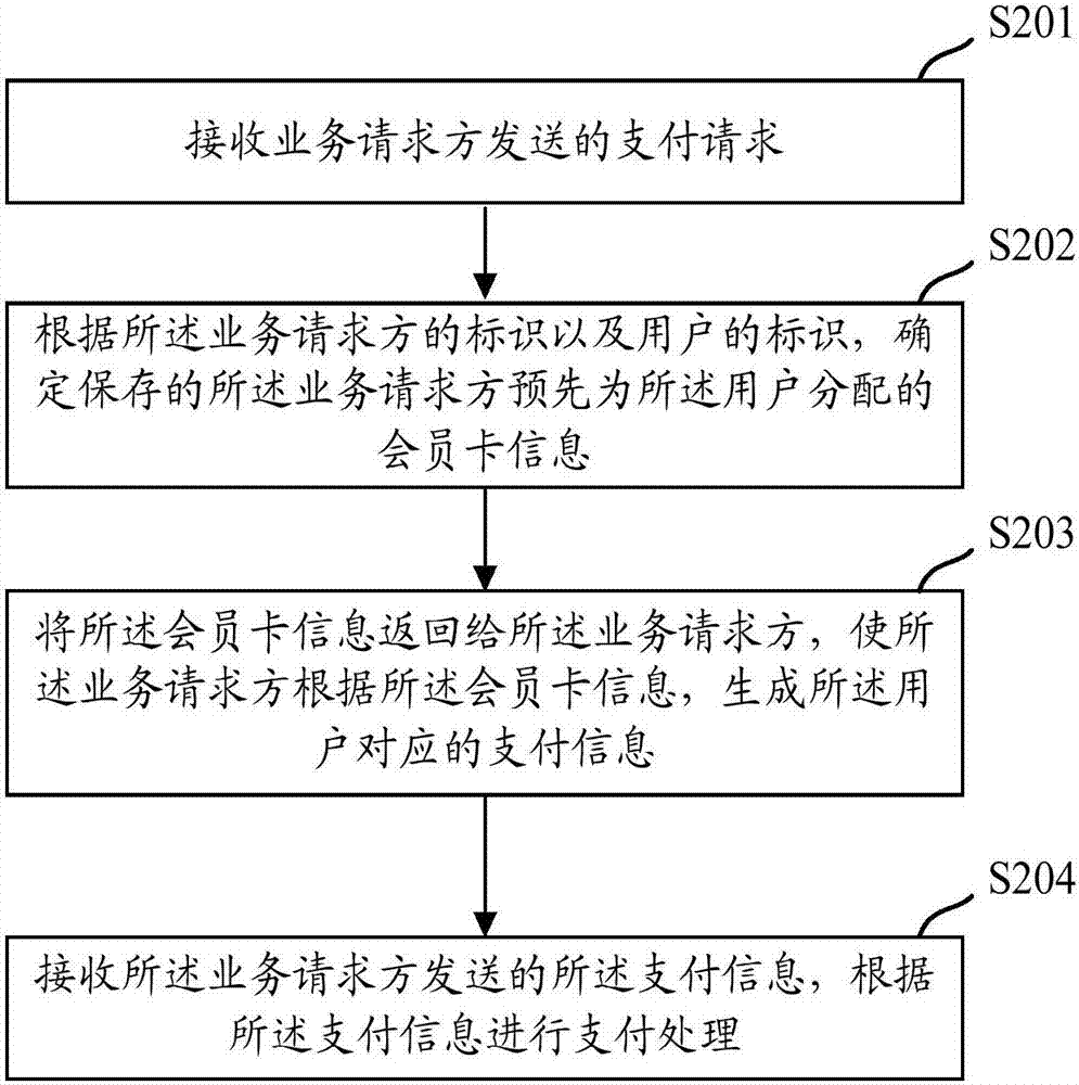 一种业务处理的方法及装置与流程