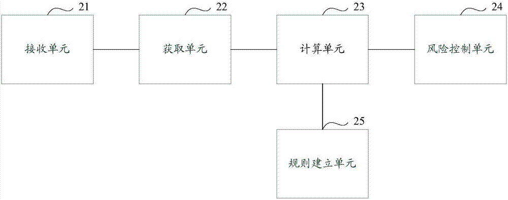 一种风险控制方法和设备与流程