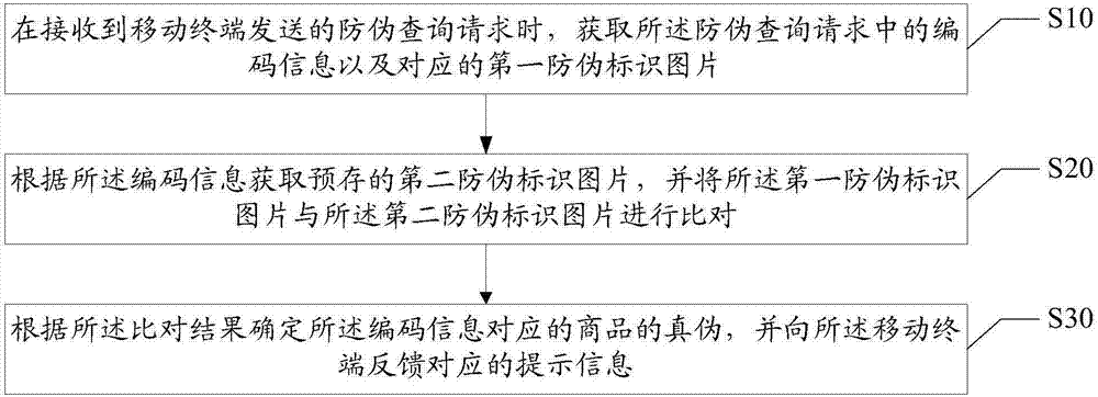 防伪信息识别方法、装置和计算机可读存储介质与流程