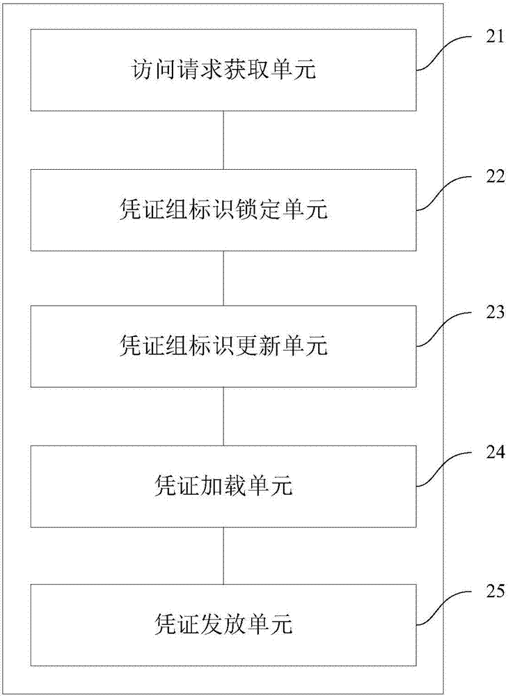 凭证数据发放方法、装置及系统与流程