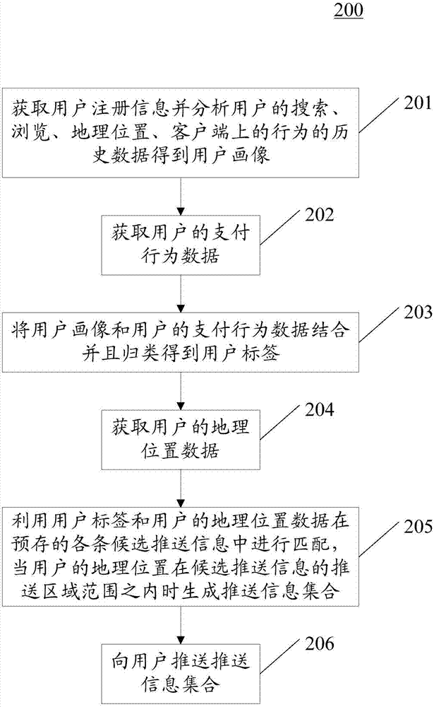 信息推送方法和裝置與流程