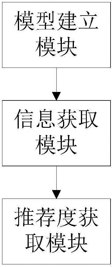 一种产品推荐度的评价方法、装置及系统与流程