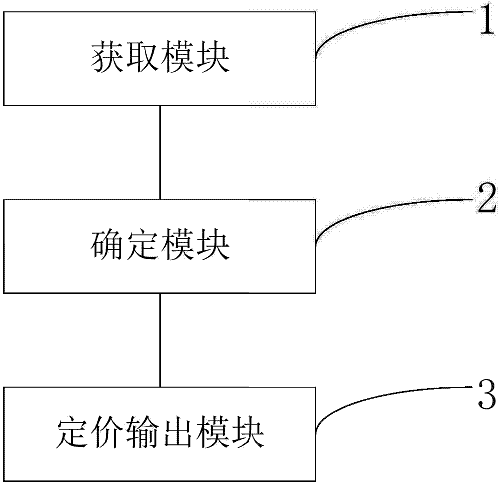 銷售商品的動(dòng)態(tài)定價(jià)方法及系統(tǒng)與流程