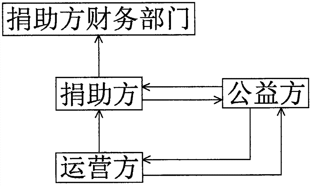 一種捐款的商業(yè)模式及實(shí)現(xiàn)該商業(yè)模式的網(wǎng)站系統(tǒng)的制造方法與工藝