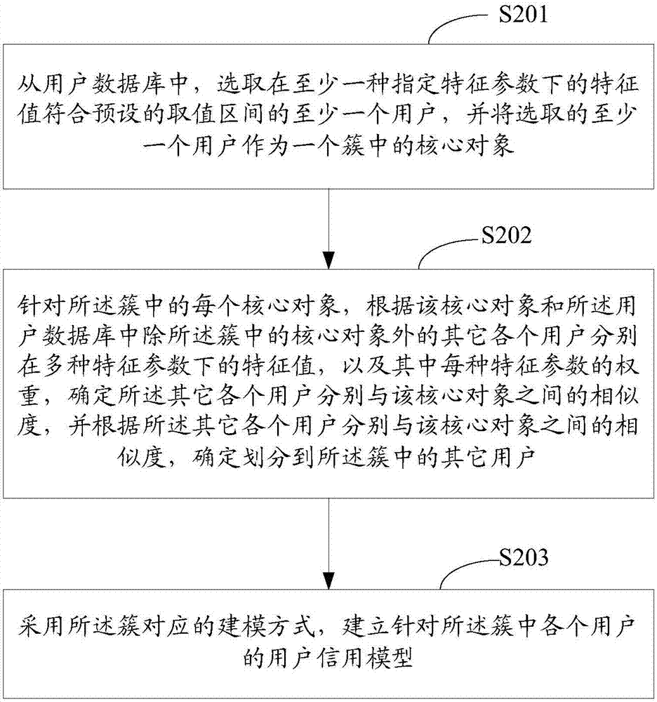 一種用戶信用模型建立方法及裝置與流程