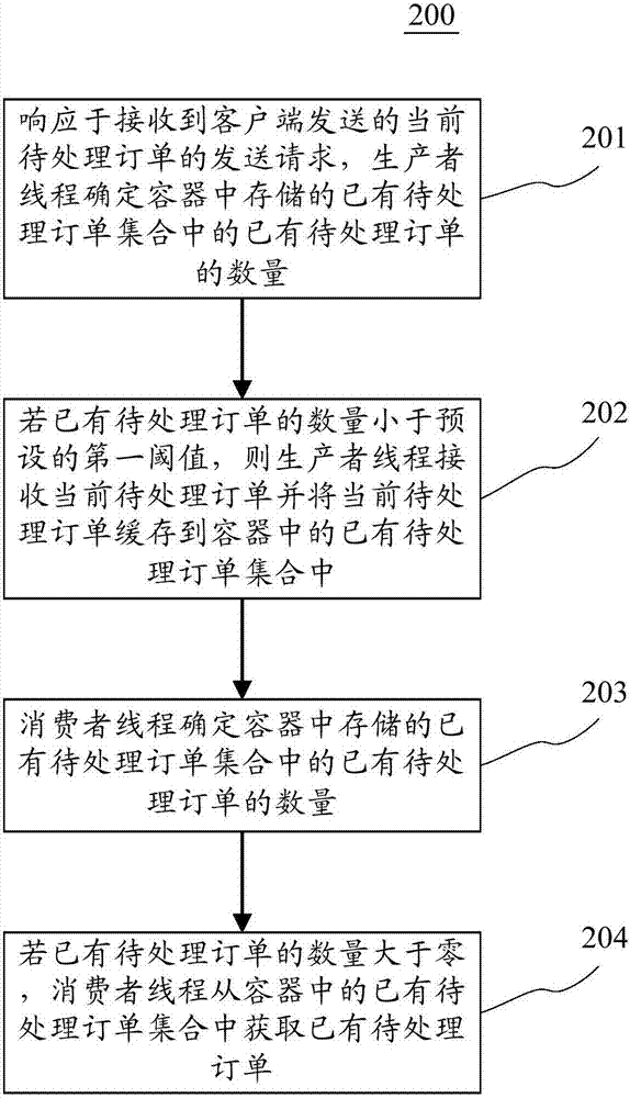 訂單處理方法和裝置與流程