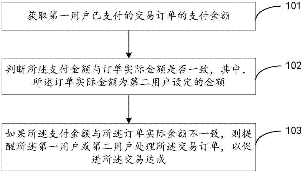 業(yè)務(wù)信息的處理方法及裝置與流程