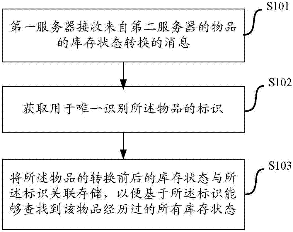 庫存信息處理方法和裝置與流程