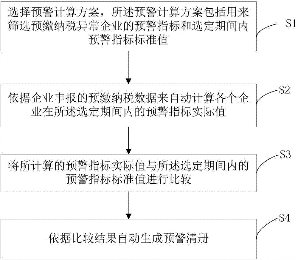 生成预缴纳税异常预警清册的方法和装置与流程