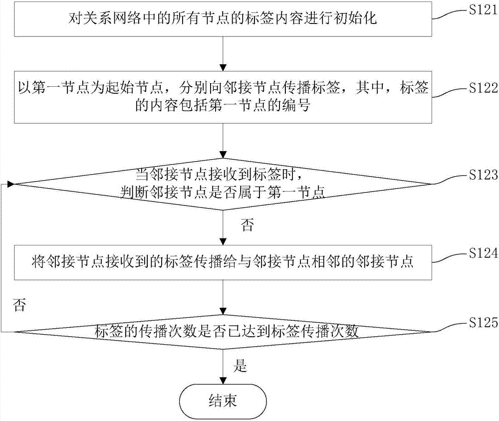 社團(tuán)群組的定位方法、風(fēng)險(xiǎn)群組的定位方法以及裝置與流程