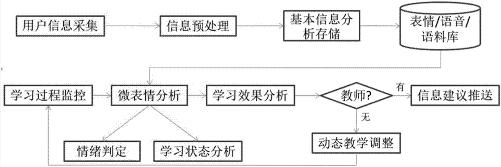 一種基于互聯(lián)網、表情識別和語音識別的教學系統(tǒng)及其實現(xiàn)方法與流程