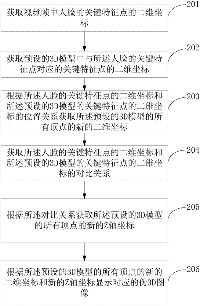 一种表情迁移的方法及电子设备与流程