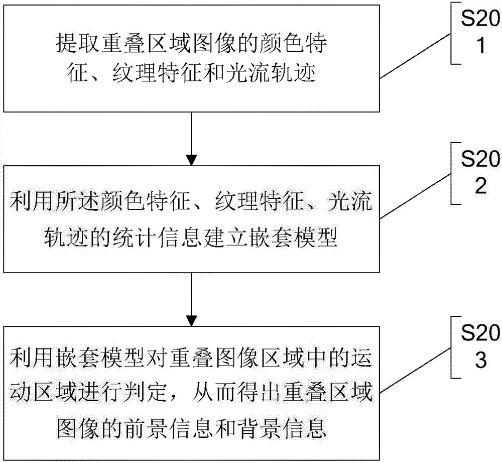 一種基于動(dòng)態(tài)最優(yōu)縫合線(xiàn)的視頻拼接方法與流程