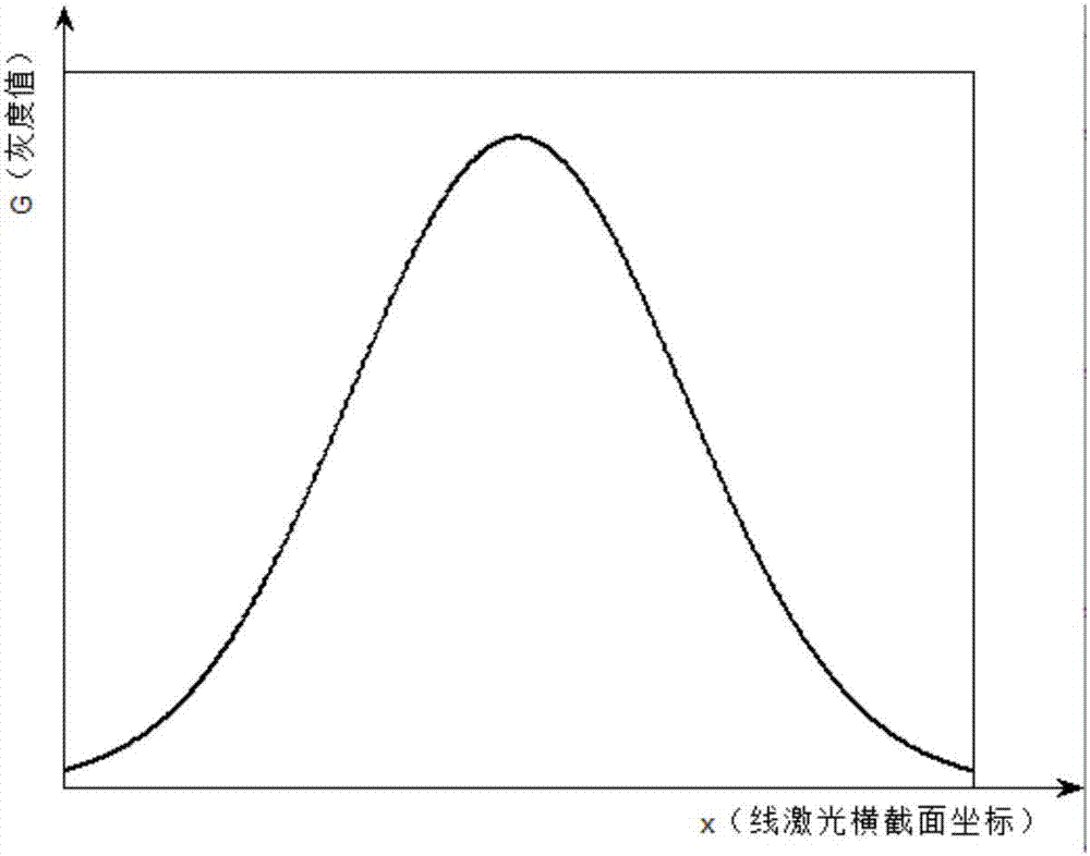 一種三維激光掃描系統(tǒng)中線激光中心的亞像素定位方法與流程